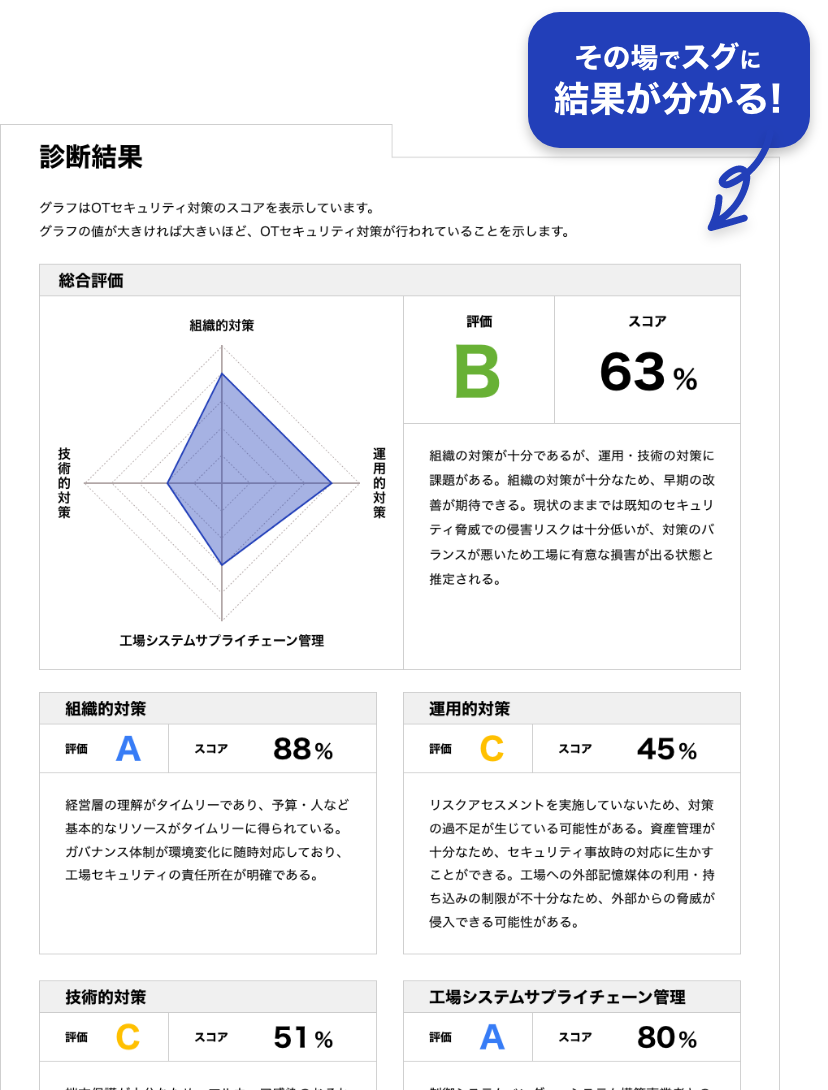 診断イメージ その場ですぐに結果がわかる！